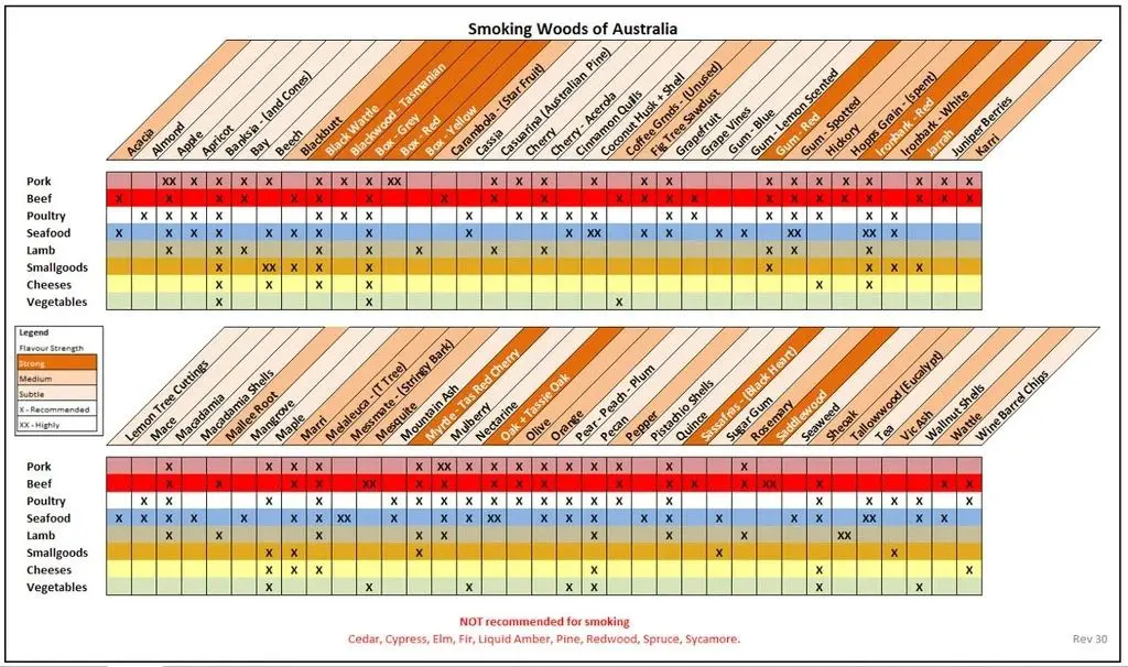 AUSTRALIAN SMOKING WOODS CHART
